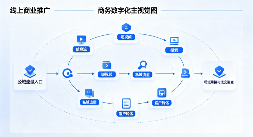 海兴县线上商业推广怎么做？全域流量闭环搭建与低成本转化实战指南